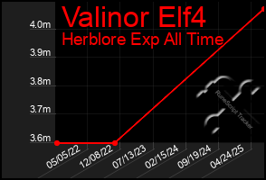 Total Graph of Valinor Elf4