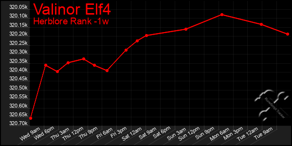 Last 7 Days Graph of Valinor Elf4