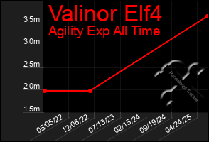 Total Graph of Valinor Elf4