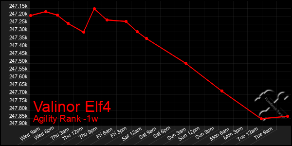 Last 7 Days Graph of Valinor Elf4