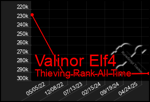 Total Graph of Valinor Elf4