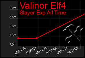 Total Graph of Valinor Elf4