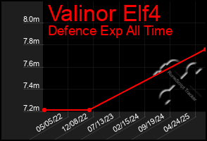 Total Graph of Valinor Elf4