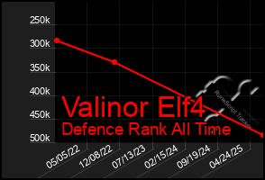 Total Graph of Valinor Elf4