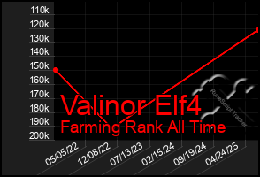 Total Graph of Valinor Elf4