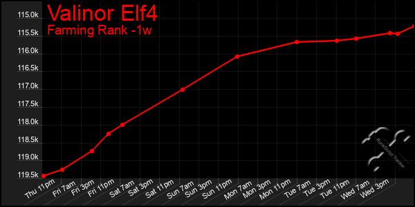 Last 7 Days Graph of Valinor Elf4