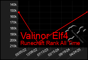 Total Graph of Valinor Elf4