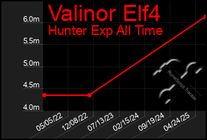 Total Graph of Valinor Elf4