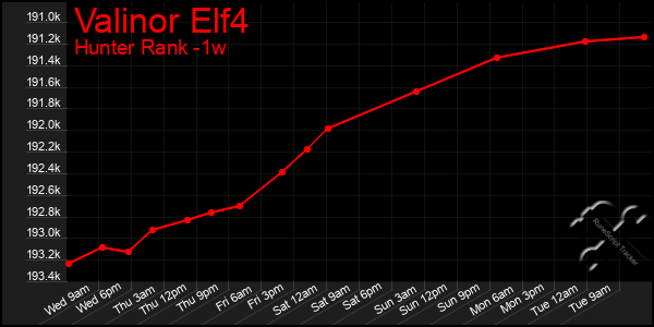 Last 7 Days Graph of Valinor Elf4