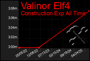Total Graph of Valinor Elf4