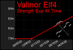 Total Graph of Valinor Elf4