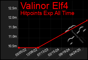 Total Graph of Valinor Elf4