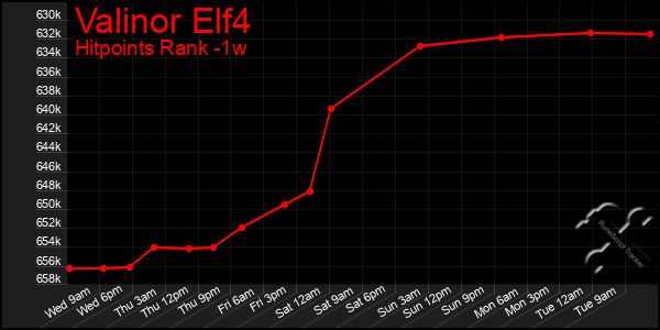 Last 7 Days Graph of Valinor Elf4
