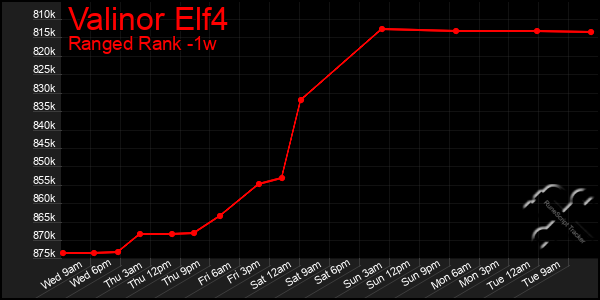 Last 7 Days Graph of Valinor Elf4