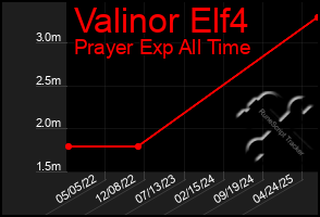 Total Graph of Valinor Elf4
