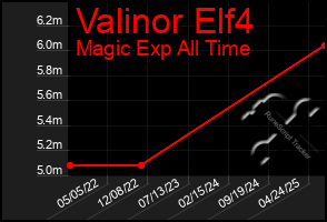 Total Graph of Valinor Elf4