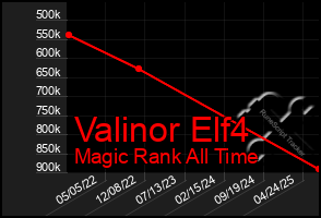Total Graph of Valinor Elf4