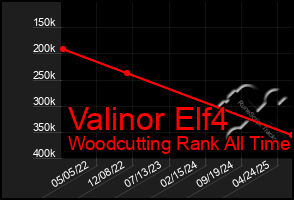 Total Graph of Valinor Elf4