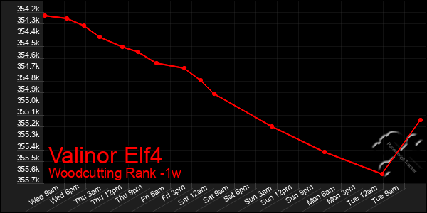 Last 7 Days Graph of Valinor Elf4