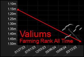 Total Graph of Valiums