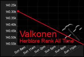 Total Graph of Valkonen