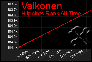 Total Graph of Valkonen