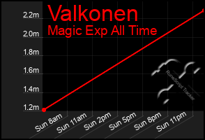Total Graph of Valkonen