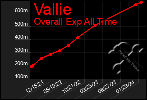 Total Graph of Vallie