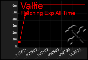 Total Graph of Vallie