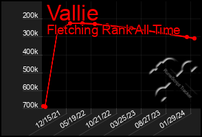 Total Graph of Vallie