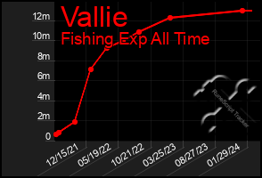 Total Graph of Vallie