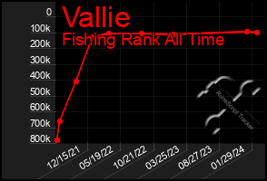 Total Graph of Vallie