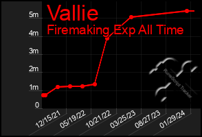 Total Graph of Vallie