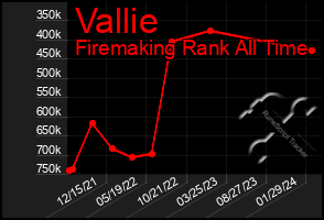 Total Graph of Vallie