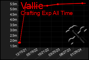 Total Graph of Vallie