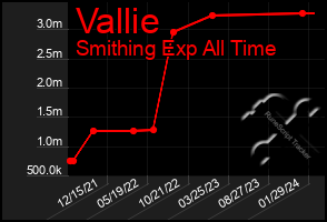 Total Graph of Vallie