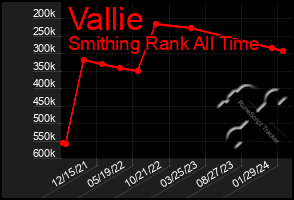 Total Graph of Vallie