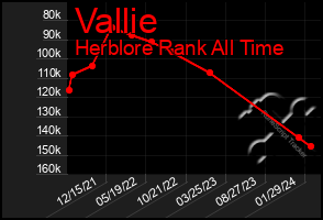 Total Graph of Vallie