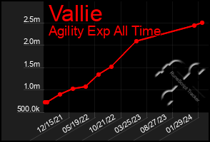 Total Graph of Vallie