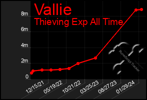 Total Graph of Vallie