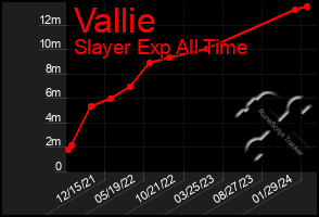 Total Graph of Vallie