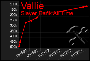 Total Graph of Vallie