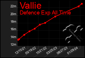 Total Graph of Vallie