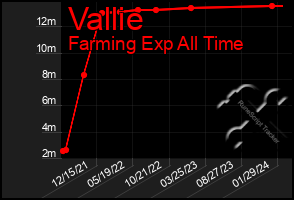 Total Graph of Vallie