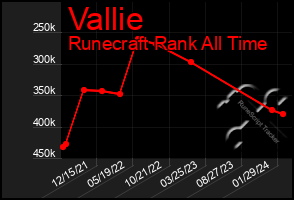 Total Graph of Vallie