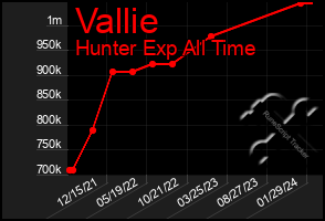 Total Graph of Vallie