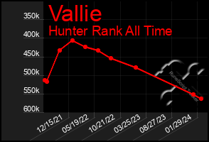 Total Graph of Vallie