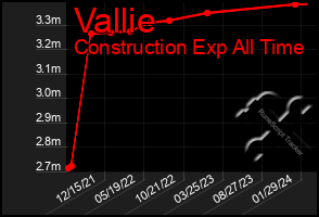 Total Graph of Vallie