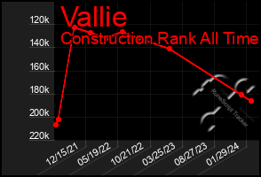 Total Graph of Vallie