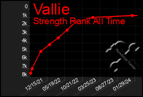 Total Graph of Vallie